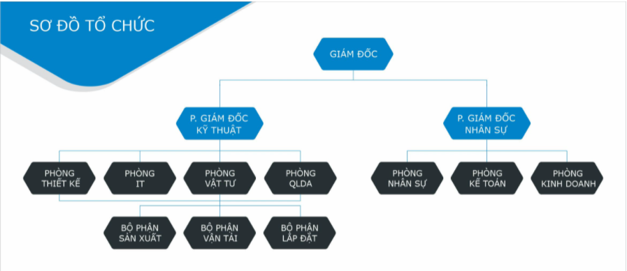 Sơ đồ tổ chức bộ máy Toàn Cầu Epoxy